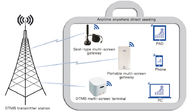 DTMB Điện thoại di động Nhận Giải pháp Headend kỹ thuật số Với Cổng Màn hình Đa Hình Di động