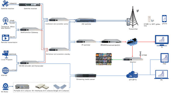 Giải pháp kỹ thuật số Broadcast / IPTV kỹ thuật số, giải pháp truyền thông đám mây trên mạng