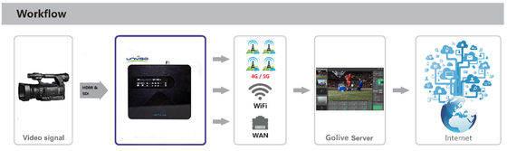 Thiết bị liên kết không dây 10Mbps 20W 4G để phát video